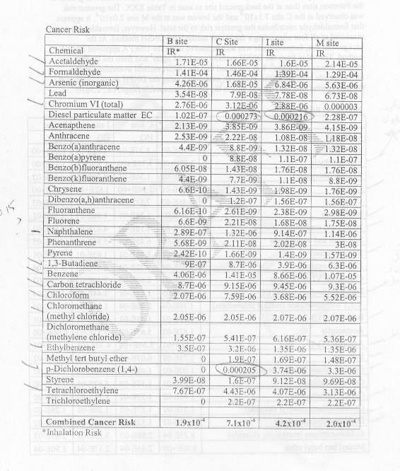 Page 61 from Draft report shows unacceptably combined cancer risks