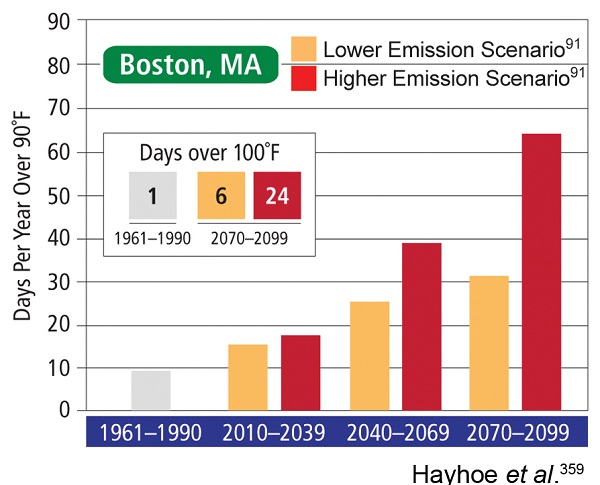 Model projection of the number of summer days with temperature over 90 degrees, Boston mass.