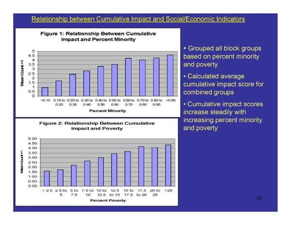 DEP data show a direct relationship between pollution impacts and race and income. Poor and minority communities are disproportionately impacted, compared to white wealthy communities. The poorer and higher the percentage of minority residents, the worse the environmental impacts. The DEP's own data confirm longstanding claims made by environmental justice advocates. Source: NJDEP