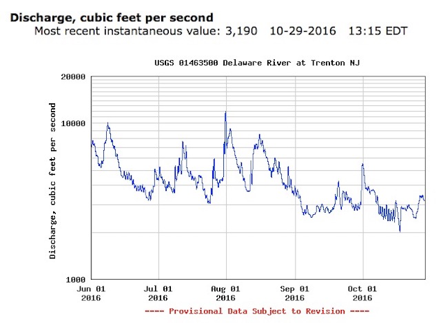 Tide Chart Delaware River Trenton